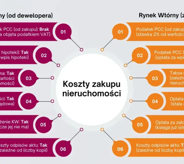 Porównanie kosztów zakupu nieruchomości na rynku pierwotnym i wtórnym. Czy system kaucyjny przy zakupie mieszkania ochroni klientów przed upadłością biura?