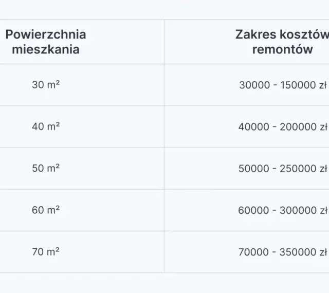 Tabela z cennikiem 2026: prawdziwe koszty remontu mieszkania po zmarłej osobie, zależne od metrażu (30-70 m²).
