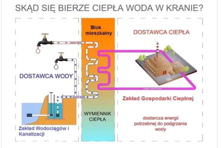 Skąd ciepła woda w bloku? Odkryj tajemnice podgrzewania wody