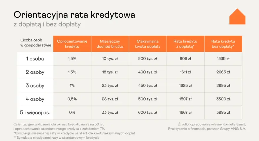 Kredyt mieszkanie na start kiedy? Sprawdź nowe możliwości wsparcia