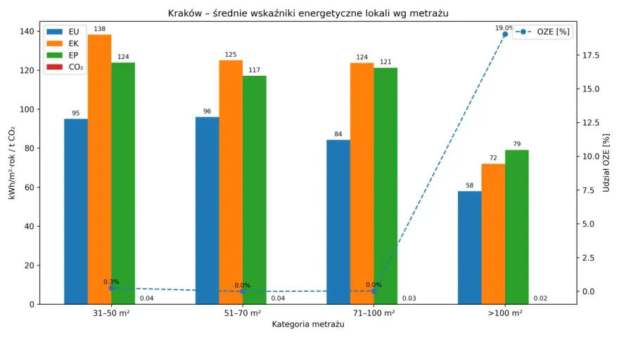 Sekrety certyfikatów energetycznych A+ czyli o ile droższe są "zielone" mieszkania. Wykres pokazuje średnie wskaźniki energetyczne lokali w Krakowie wg metrażu.