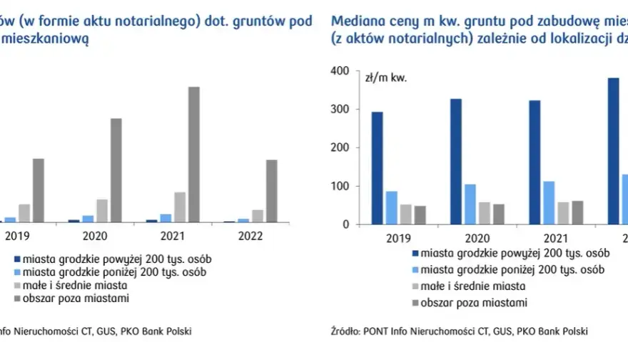 Czy ceny działek spadną? Przewidywania i zagrożenia na rynku nieruchomości