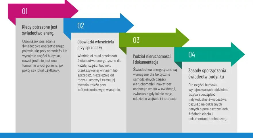 Schemat pokazuje, kiedy wymagane jest świadectwo energetyczne. Czy świadectwo energetyczne online będzie wymagane przy każdej zmianie najemcy? Tak, przy sprzedaży lub wynajmie części budynku.