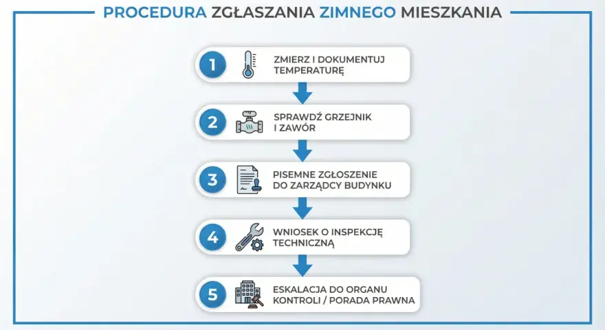 Procedura zgłaszania zimnego mieszkania: zmierz temp., sprawdź grzejnik, zgłoś do zarządcy, wniosek o inspekcję, eskalacja. Prawda o rzekomym wprowadzeniu limitów temperatury w blokach zasilanych z sieci miejskiej.