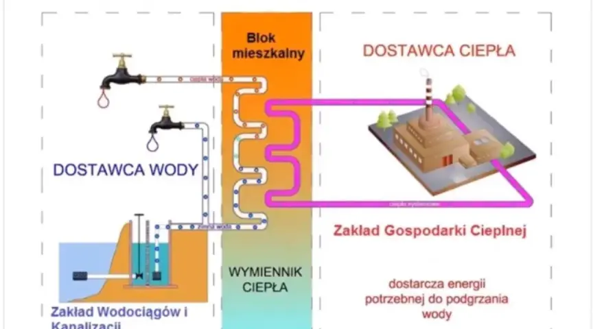 Skąd ciepła woda w bloku? Odkryj tajemnice podgrzewania wody