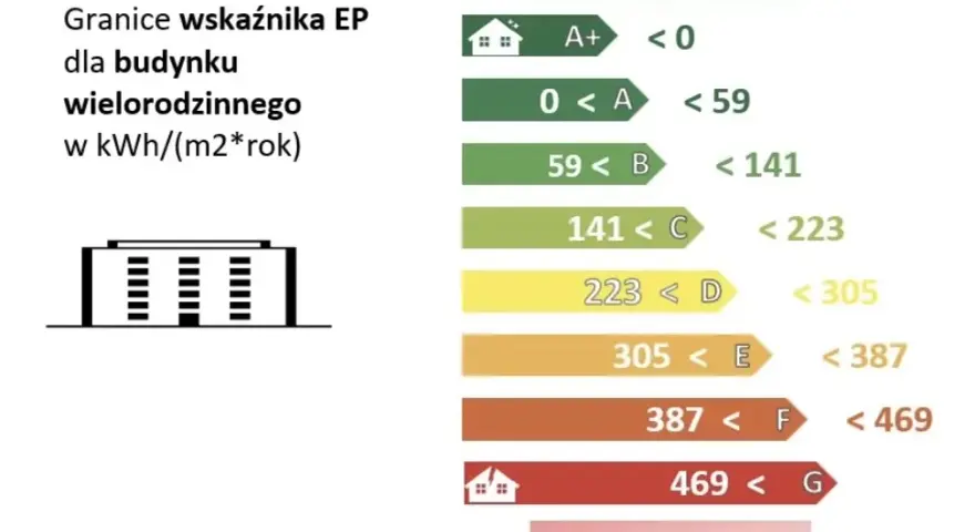 Jak obliczyć klasę energetyczną budynku i uniknąć wysokich kosztów energii