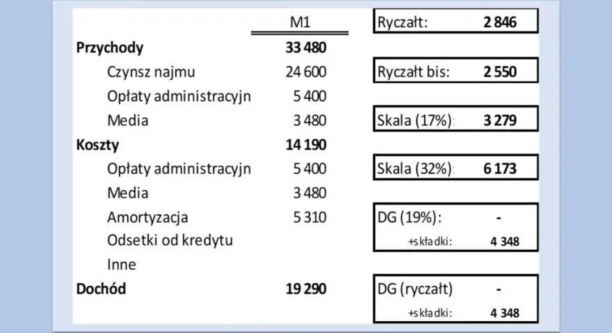 Jaki ryczałt za wynajem mieszkania? Sprawdź stawki i zasady opodatkowania