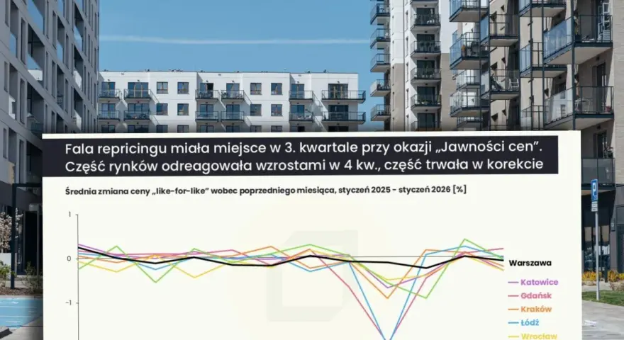 Wykres pokazuje, że rzekoma "wojna cenowa" deweloperów w Poznaniu i Łodzi to mit. Ceny mieszkań w tych miastach zachowują się podobnie do innych lokalizacji.