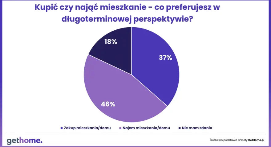 Wykres kołowy pokazuje, że 46% młodych Polaków preferuje najem mieszkania/domu, co może wynikać z prawdziwych powodów dla których młodzi Polacy rezygnują z własności na rzecz najmu.