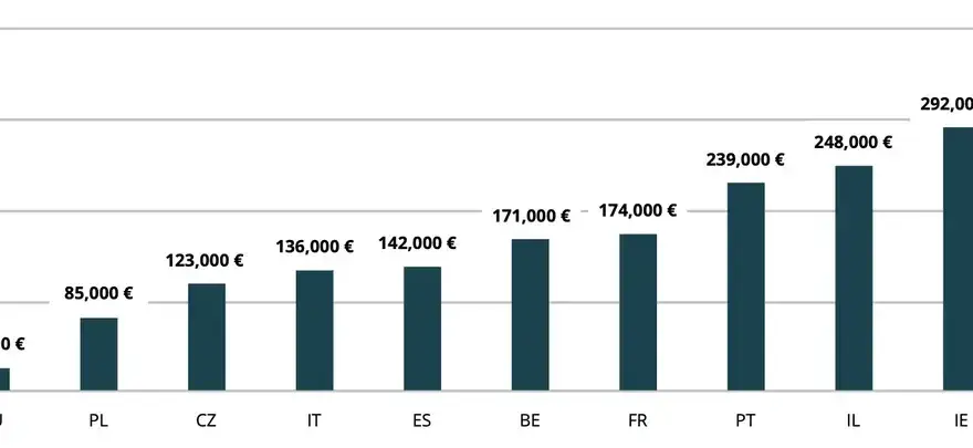 Ile kosztuje wynajem mieszkania w Holandii? Ceny, które zaskakują