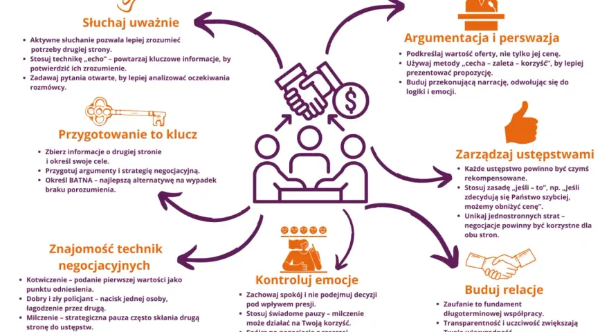 Sekrety negocjacji czynszu przy umowach powyżej 12 miesięcy: słuchaj, przygotuj się, kontroluj emocje, buduj relacje, argumentuj, zarządzaj ustępstwami.