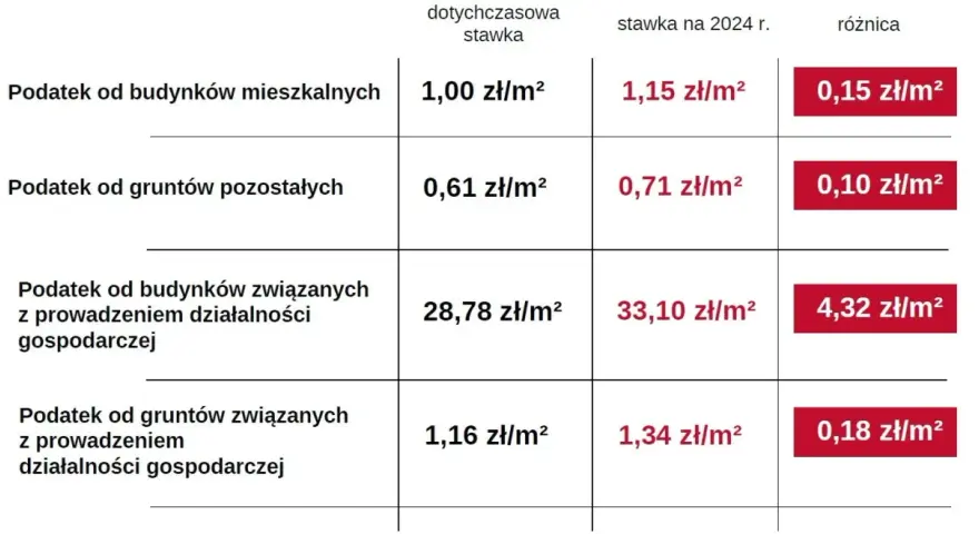 Ile wynosi podatek od budynku gospodarczego? Sprawdź stawki i różnice