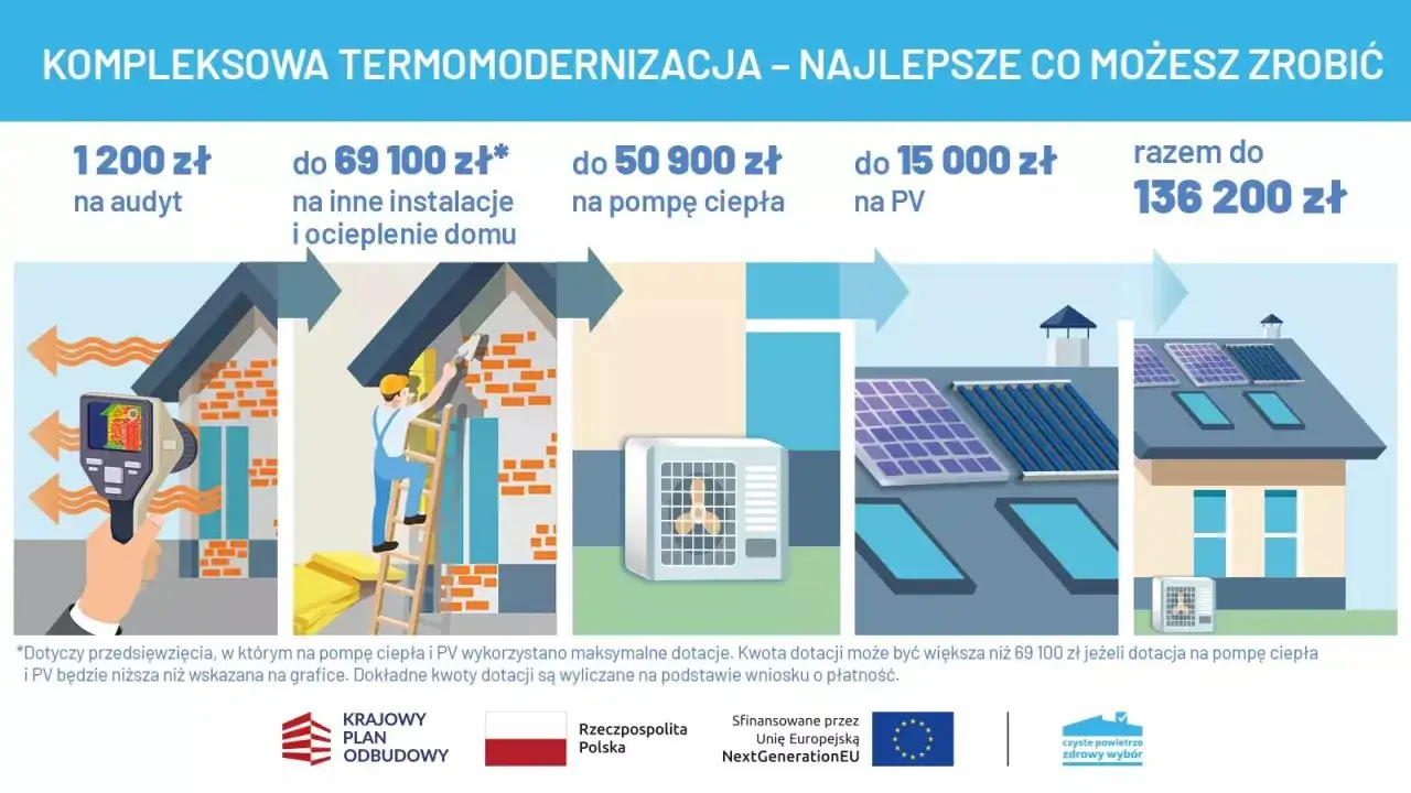 Termomodernizacja kamienic: audyt (1200 zł), instalacje (69 100 zł), pompa ciepła (50 900 zł), PV (15 000 zł) – unijna dyrektywa EPBD wymusza te inwestycje.