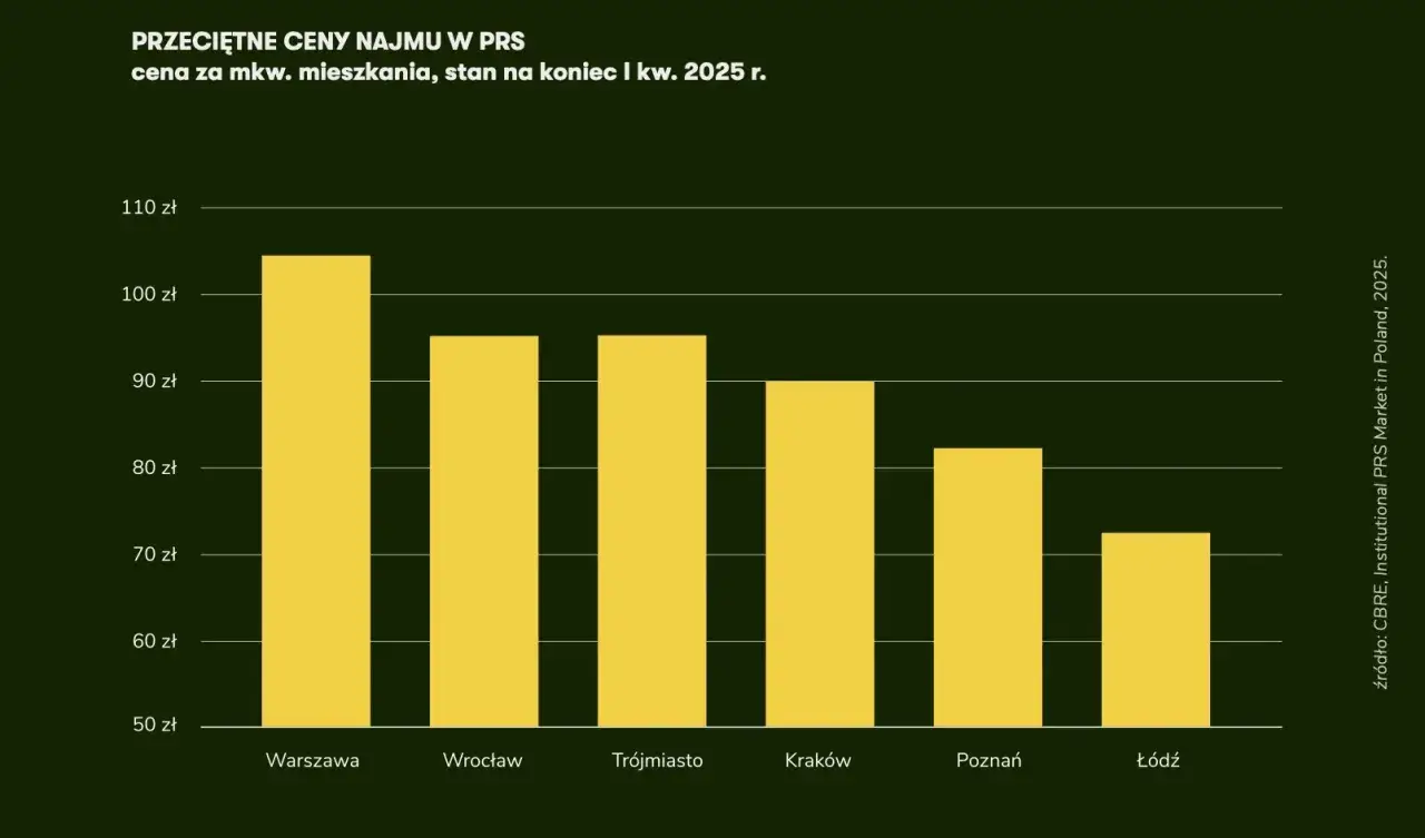 Wykres pokazuje, czy najem instytucjonalny zastąpi prywatnych kamieniczników w polskich metropoliach. Ceny najmu w 2025 r. w Warszawie, Wrocławiu, Trójmieście, Krakowie, Poznaniu i Łodzi.