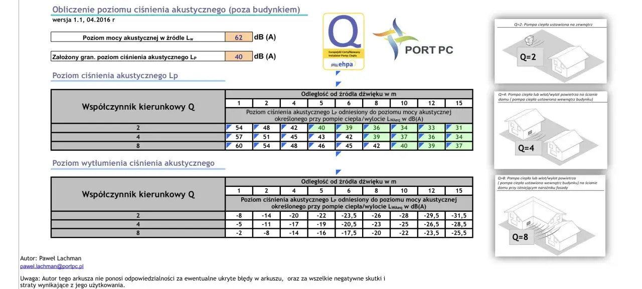 Tabela pokazuje, dlaczego w 2026 r. wzrosła liczba sporów o hałasujące pompy ciepła na dachach bloków, prezentując poziomy ciśnienia akustycznego w zależności od odległości i współczynnika kierunkowego.
