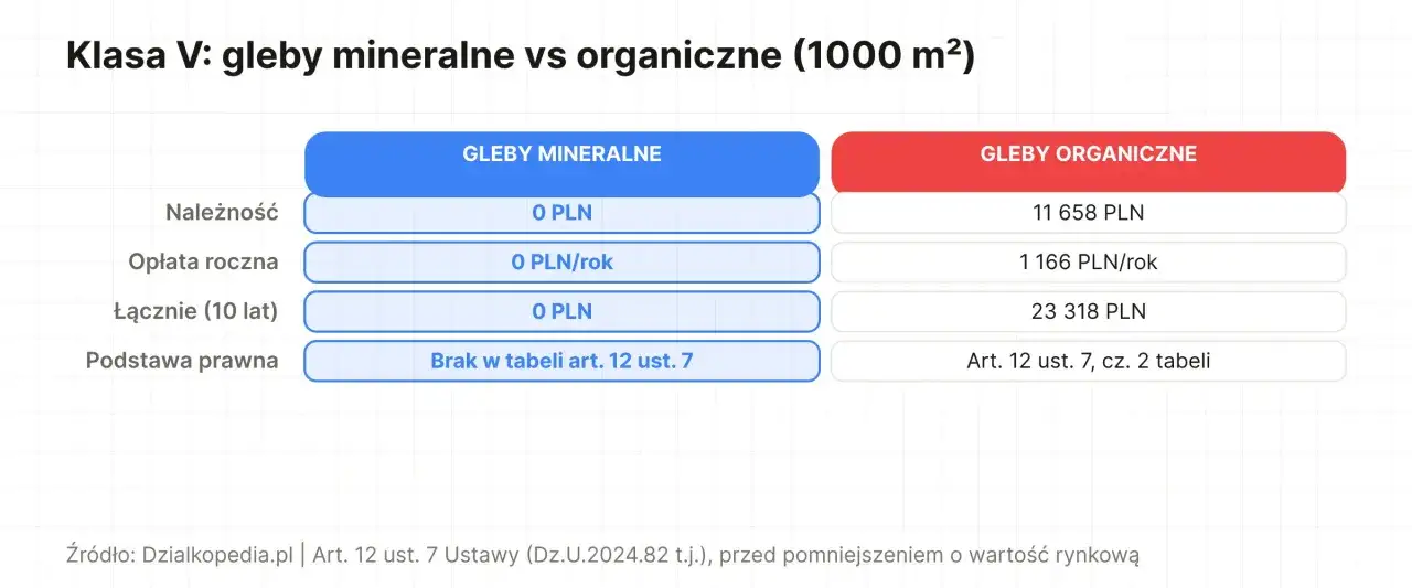 Tabela porównuje koszty odrolnienia działki klasy V: gleby mineralne (0 PLN) vs organiczne (ponad 23 tys. PLN w 10 lat).