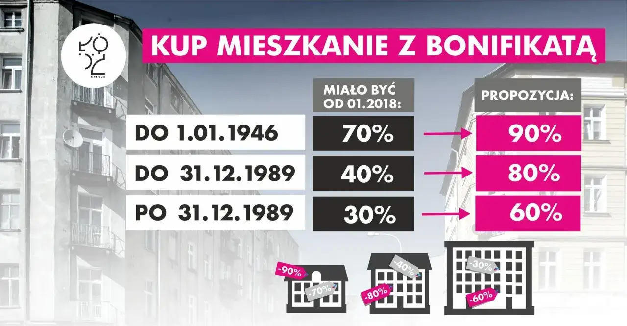 Prawda o rzekomym zakazie wykupu mieszkań komunalnych: porównanie cen z bonifikatą. Różne daty zamieszkania a proponowane zniżki.