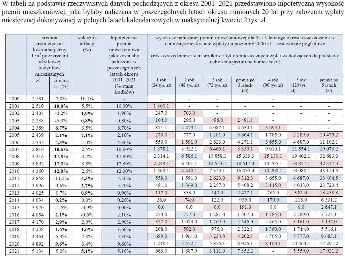 Tabela pokazuje, czy zniesienie limitu wieku na Koncie Mieszkaniowym pomoże osobom 45 plus, analizując hipotetyczne premie mieszkaniowe od 2001 do 2021 roku.