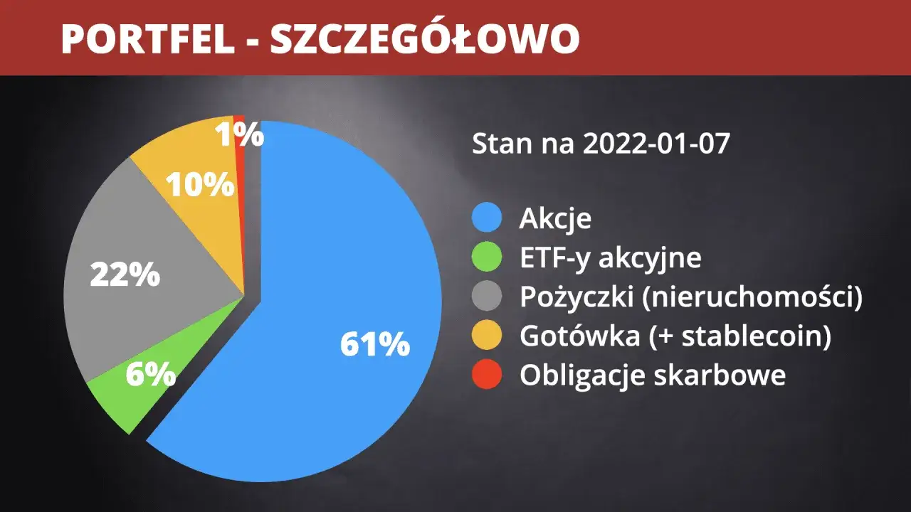 Portfel z 2022-01-07: 61% akcji, 22% pożyczek (nieruchomości), 10% gotówki, 6% ETF-ów, 1% obligacji skarbowych.