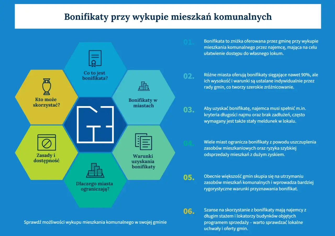 Prawda o rzekomym zakazie wykupu mieszkań komunalnych: grafika wyjaśnia, kto i na jakich zasadach może skorzystać z bonifikat przy wykupie lokali od gminy.