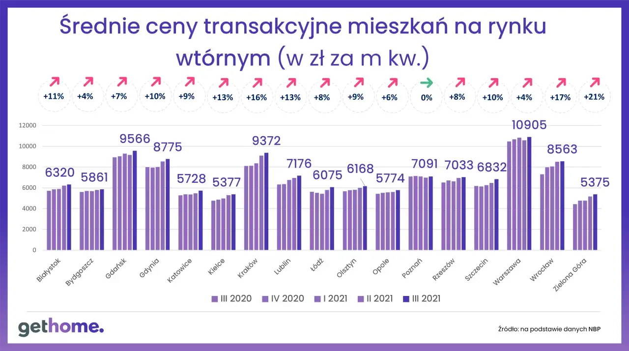 Wykres pokazuje średnie ceny transakcyjne mieszkań w dużych aglomeracjach. Wzrosty cen sugerują, że nie ma zmowy cenowej, a rynek reaguje na popyt.