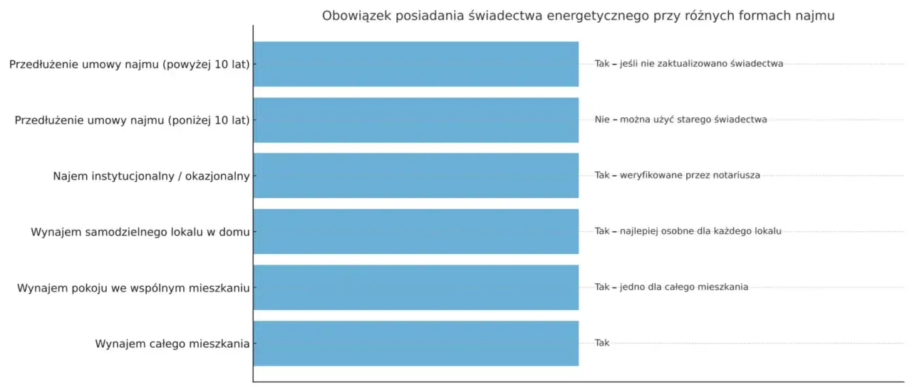 Wykres pokazuje, czy świadectwo charakterystyki energetycznej online będzie wymagane do każdego najmu. W większości przypadków tak, ale zależy od typu i długości umowy.