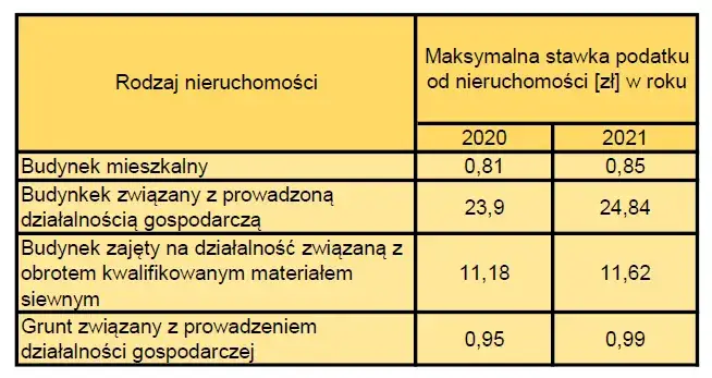 Zdjęcie Ile wynosi podatek od budynku gospodarczego? Sprawdź stawki i różnice