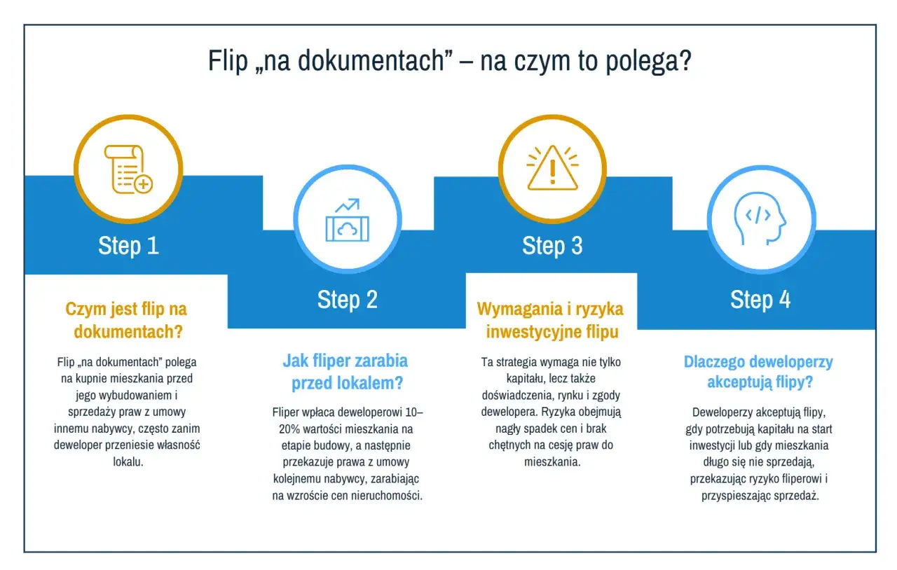 Schemat jak znaleźć mieszkanie na flipa: 4 kroki od zakupu przed budową po akceptację deweloperów.