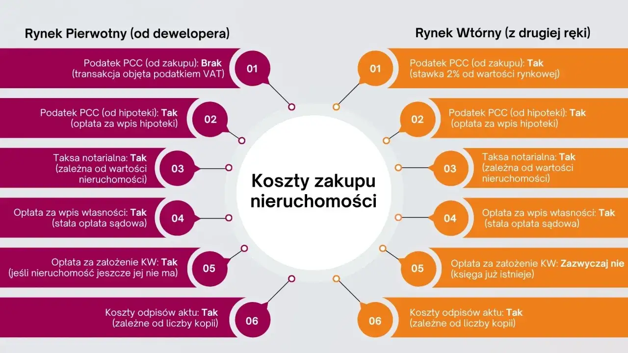 Porównanie kosztów zakupu mieszkania na rynku pierwotnym i wtórnym: podatki, taksa notarialna, wpis własności, KW i odpisy aktu.