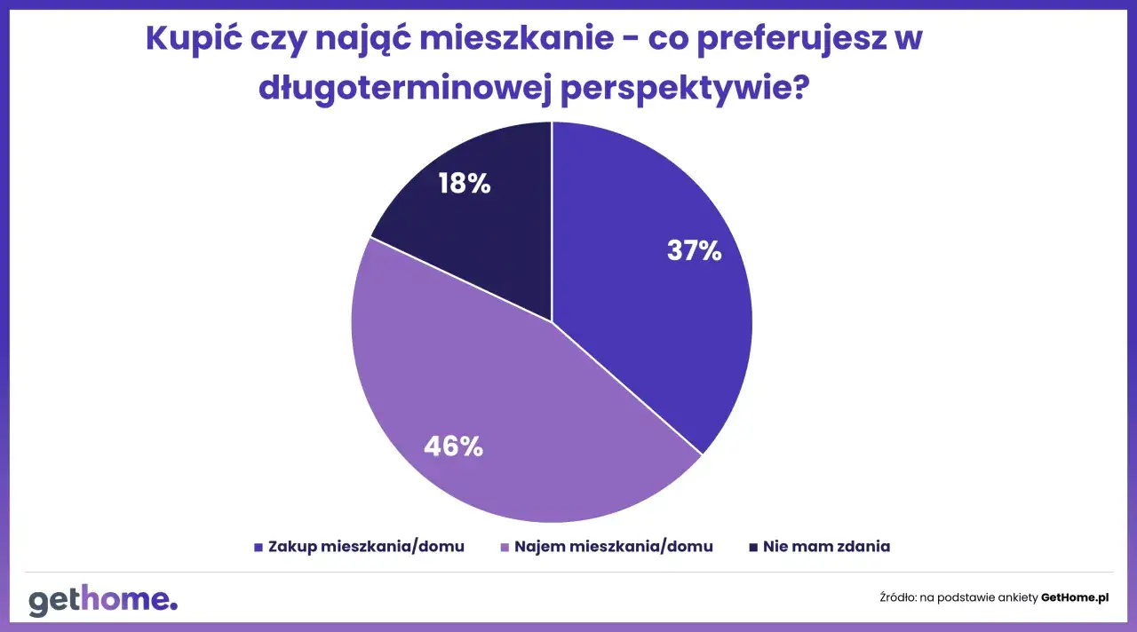 Wykres kołowy pokazuje, że 46% młodych Polaków preferuje najem mieszkania/domu, co może wynikać z prawdziwych powodów dla których młodzi Polacy rezygnują z własności na rzecz najmu.