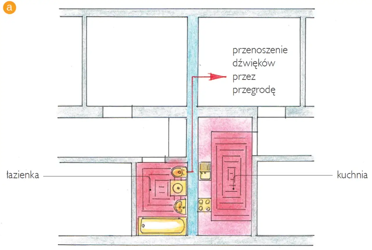 Ilustracja pokazuje przenoszenie dźwięków przez przegrodę między łazienką a kuchnią, wyjaśniając, dlaczego mieszkańcy nowych osiedli masowo skarżą się na patodeweloperkę akustyczną.