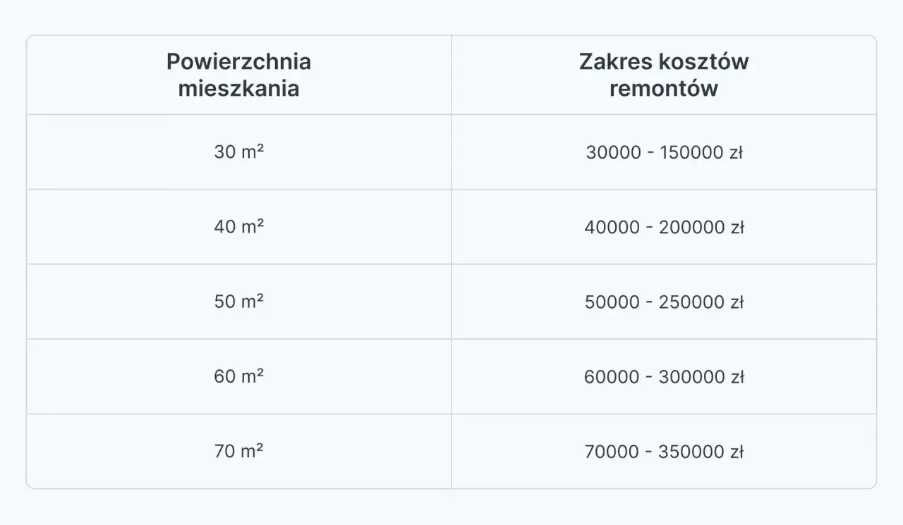 Tabela pokazuje, ile kosztuje wykończenie mieszkania o różnej powierzchni, od 30 do 70 m², z podanymi widełkami cenowymi.