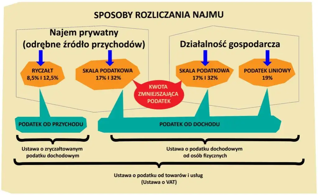 Zdjęcie Jak ominąć podatek od wynajmu mieszkania i zaoszczędzić na kosztach