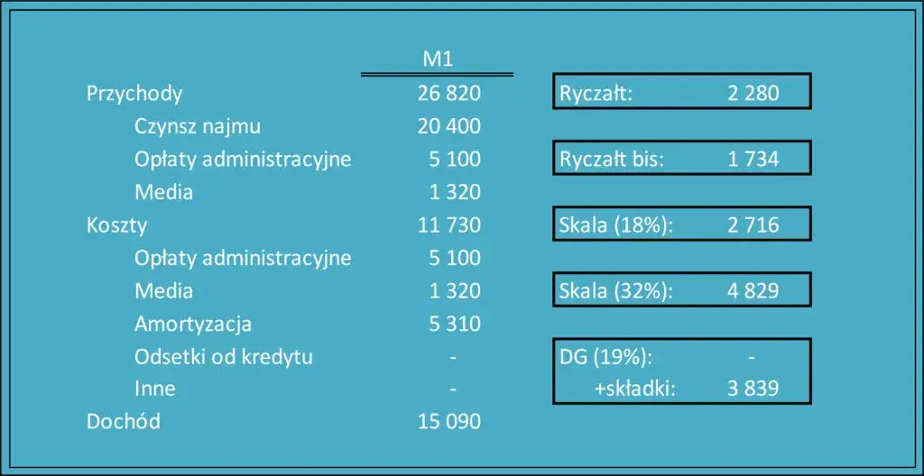 Zdjęcie Do kiedy podatek za wynajem? Terminy, które musisz znać, aby uniknąć kar