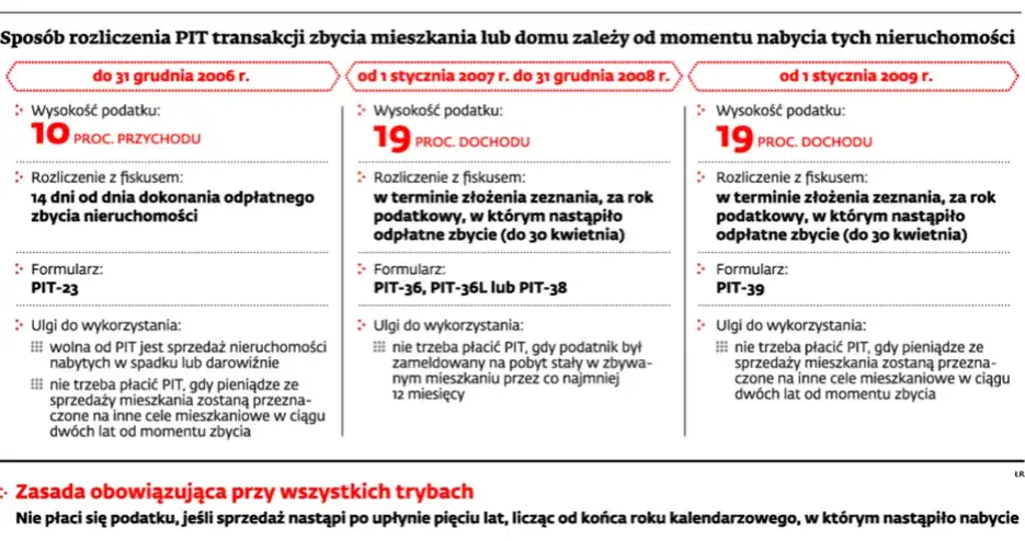 Zdjęcie Jaki podatek od sprzedaży działki? Sprawdź, ile naprawdę zapłacisz
