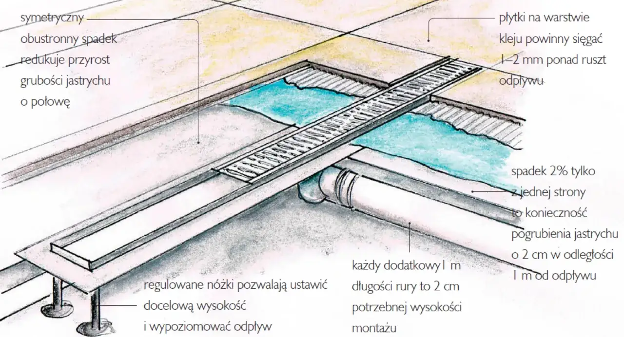 Ilustracja pokazuje, jak zrobić odpływ liniowy: symetryczny spadek, regulowane nóżki i płytki sięgające 1-2 mm ponad ruszt.