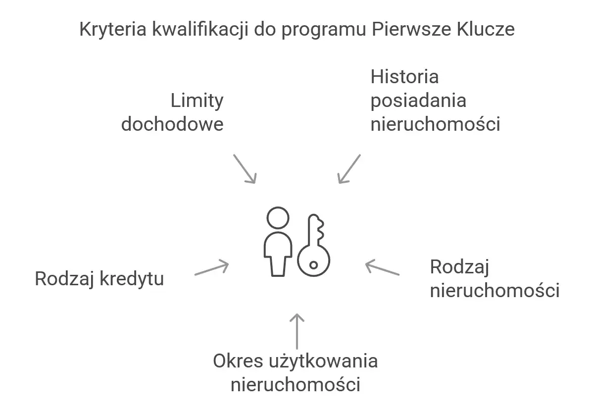 Kryteria kwalifikacji do programu Pierwsze Klucze: limity dochodowe, historia posiadania nieruchomości, rodzaj kredytu, rodzaj nieruchomości, okres użytkowania. Czy program Pierwsze Klucze faktycznie obniży ratę kredytu do 1,5 procent?