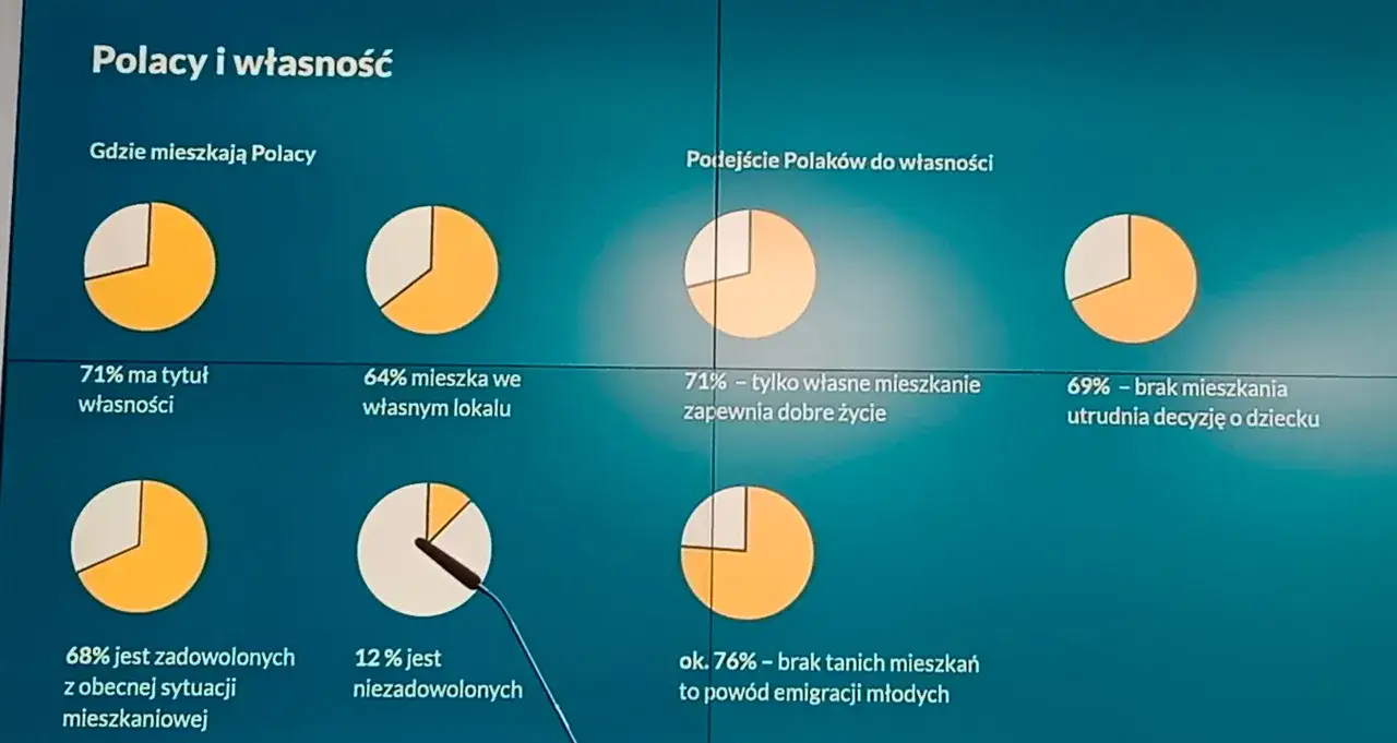 Młodzi Polacy wolą wynajem od własności. Powody: brak mieszkań, trudna decyzja o dziecku, emigracja.