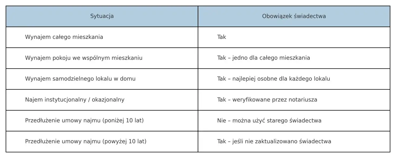 Tabela pokazuje, czy świadectwo charakterystyki energetycznej online będzie wymagane do każdego najmu. Wymagane jest przy wynajmie całego mieszkania, pokoju, lokalu, najmie instytucjonalnym i przedłużeniu umowy najmu powyżej 10 lat.