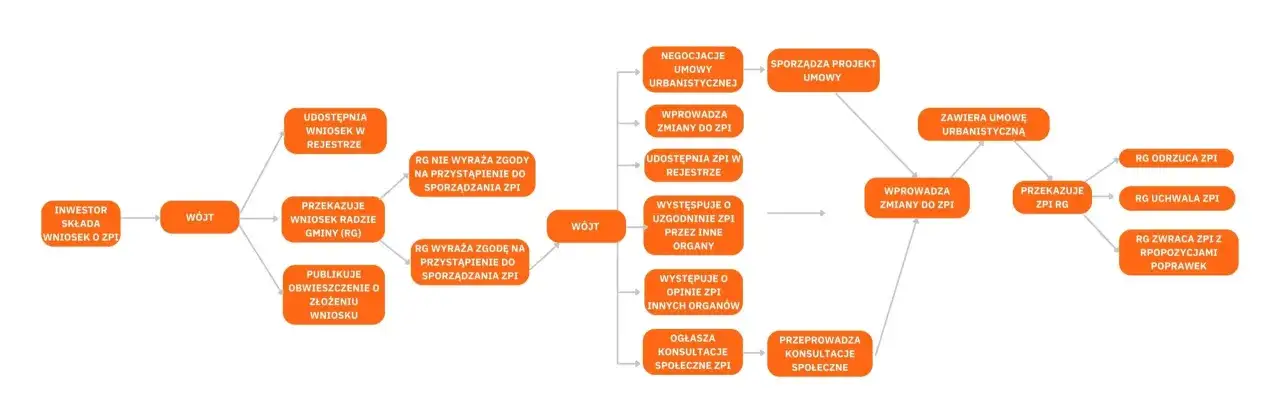 Schemat procesu tworzenia zintegrowanego planu inwestycyjnego (ZPI). Kto zyska na wprowadzeniu ZPI? Inwestor, gmina, a także RG, która uchwala ZPI.