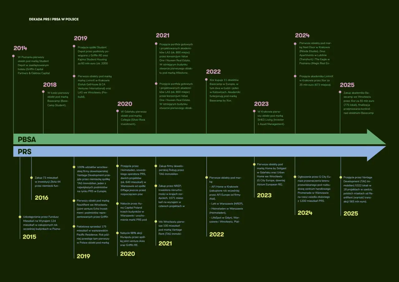 Oś czasu pokazuje rozwój najmu instytucjonalnego w Polsce od 2014 r. do 2025 r. Czy najem instytucjonalny zastąpi prywatnych kamieniczników w polskich metropoliach?