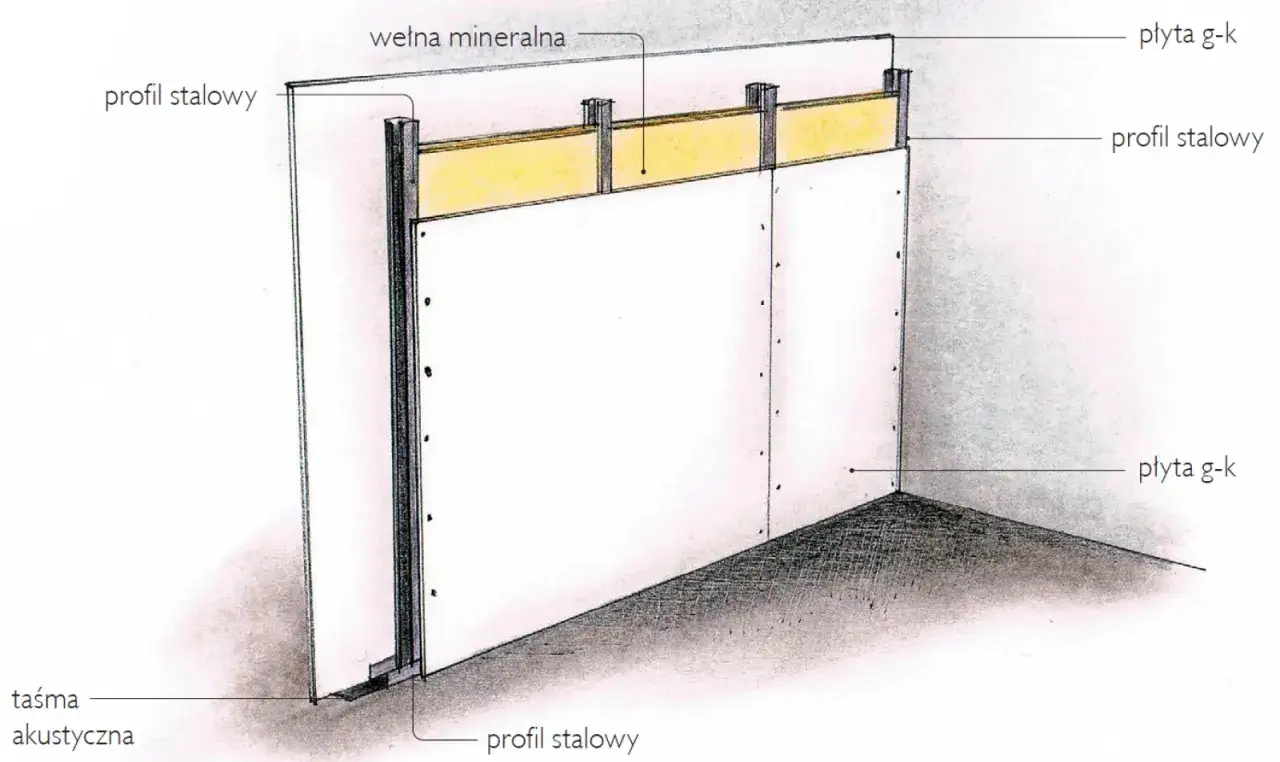 Przekrój ściany z wełną mineralną i płytami g-k na profilach stalowych. Ilustracja pokazuje, dlaczego mieszkańcy nowych osiedli masowo skarżą się na patodeweloperkę akustyczną.