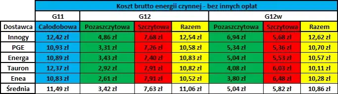 Zdjęcie Najlepsza taryfa na działce rekreacyjnej - oszczędzaj na prądzie