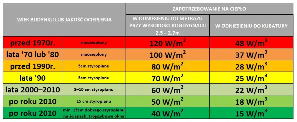 Zdjęcie Jak obliczyć zapotrzebowanie energetyczne budynku w prosty sposób
