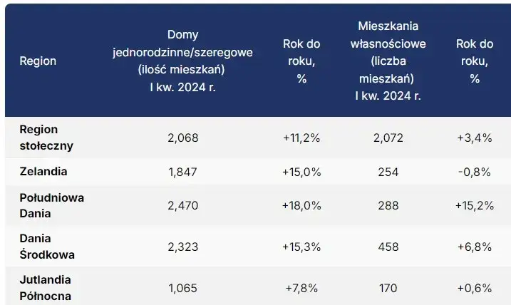 Zdjęcie Ile kosztuje wynajem mieszkania w Danii? Ceny, porady i ukryte koszty