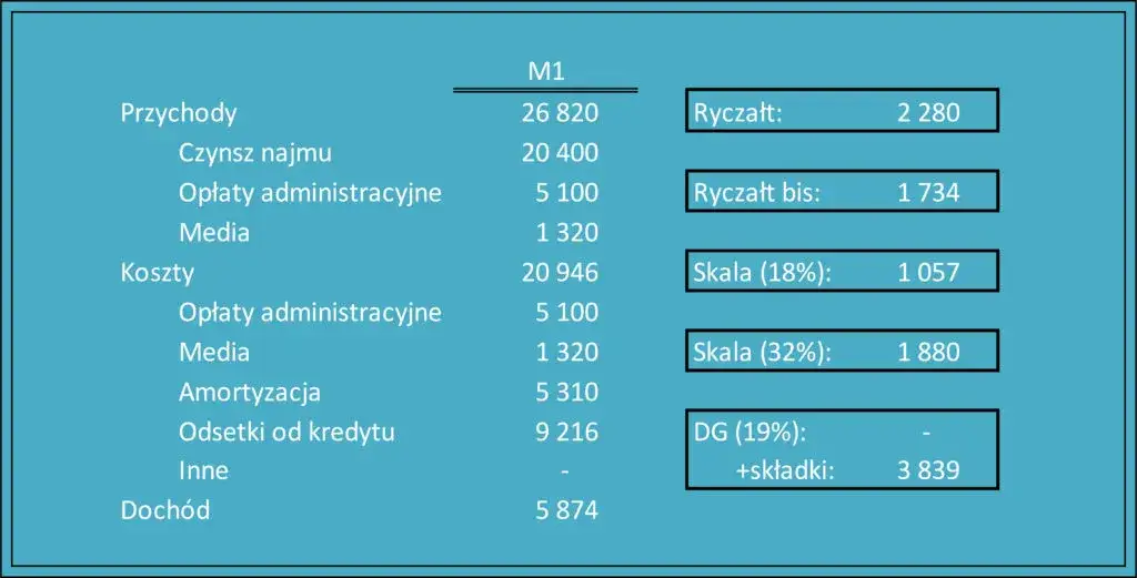 Zdjęcie Jaki ryczałt za wynajem mieszkania? Sprawdź stawki i zasady opodatkowania