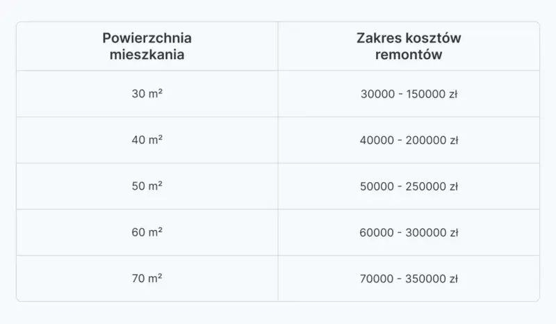 Tabela z cennikiem 2026: prawdziwe koszty remontu mieszkania po zmarłej osobie, zależne od metrażu (30-70 m²).